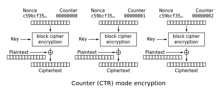 AES CTR Mode Encryption Diagram